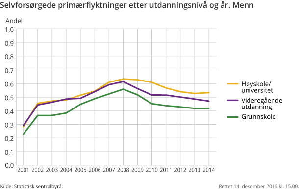 Selvforsørgede primærflyktninger etter utdanningsnivå og år. Menn