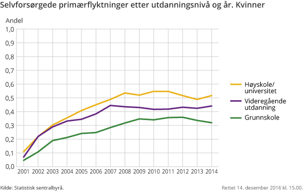 Selvforsørgede primærflyktninger etter utdanningsnivå og år. Kvinner
