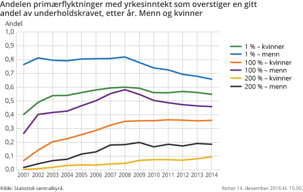 Andelen primærflyktninger med yrkesinntekt som overstiger en gitt andel av underholdskravet, etter år. Menn og kvinner