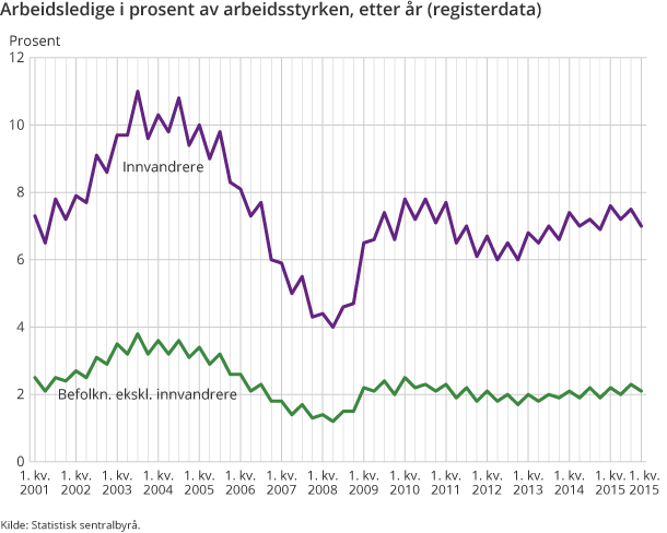 Arbeidsledige i prosent av arbeidsstyrken, etter år (registerdata)
