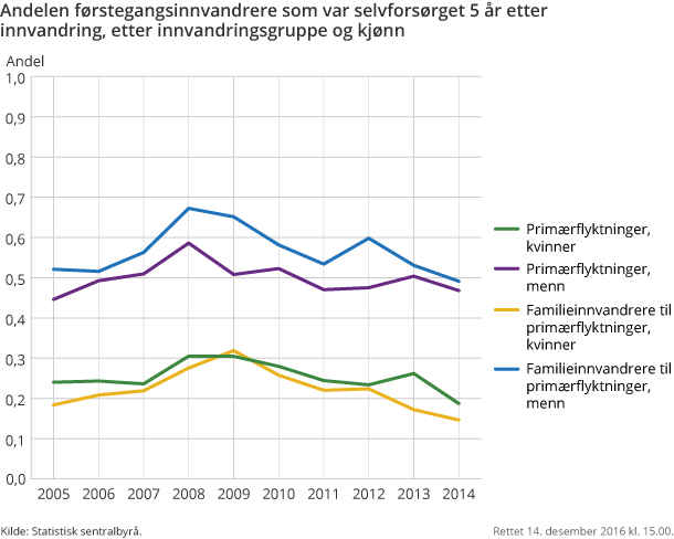 Andelen førstegangsinnvandrere som var selvforsørget 5 år etter innvandring, etter innvandringsgruppe og kjønn