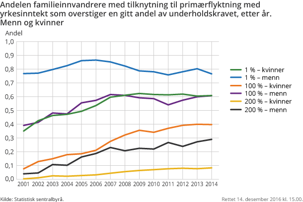 Andelen familieinnvandrere med tilknytning til primærflyktning med yrkesinntekt som overstiger en gitt andel av underholdskravet, etter år. Menn og kvinner
