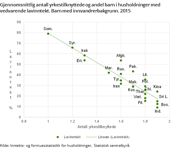 Gjennomsnittlig antall yrkestilknyttede og andel barn i husholdninger med vedvarende lavinntekt. Barn med innvandrerbakgrunn. 2015