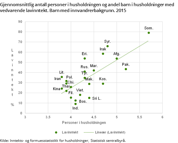 Gjennomsnittlig antall personer i husholdningen og andel barn i husholdninger med vedvarende lavinntekt. Barn med innvandrerbakgrunn. 2015