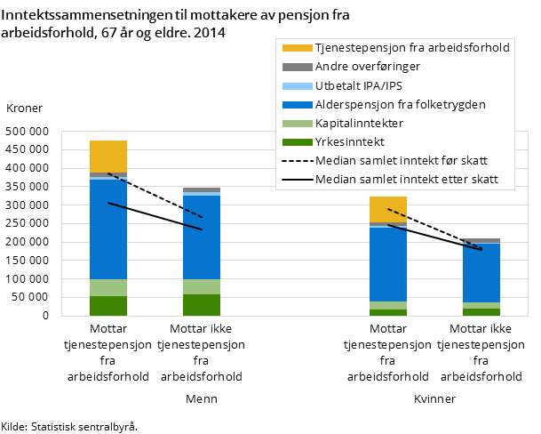 Inntektssammensetningen til mottakere av pensjon og livrenter i og utenfor arbeids-forhold, 67 år og eldre. 2014