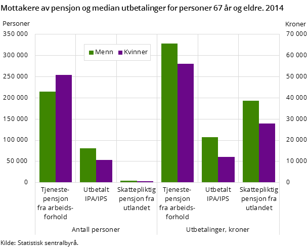 Mottakere av pensjon og median utbetalinger for personer 67 år og eldre. 2014