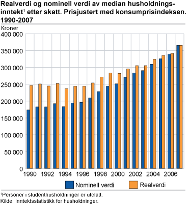Figur: Realverdi og nominell verdi av median husholdningsinntekt etter skatt. 1990-2007 Figur: Realverdi og nominell verdi av median husholdningsinntekt etter skatt. 1990-2007