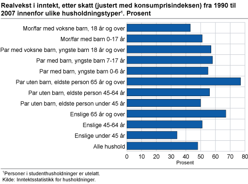 Figur: Realvekst i inntekt, etter skatt fra 1990 til 2007 innenfor ulike husholdningstyper Figur: Realvekst i inntekt, etter skatt fra 1990 til 2007 innenfor ulike husholdningstyper