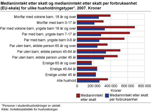 Figur: Medianinntekt etter skatt og medianinntekt etter skatt per forbruksenhet. 2007