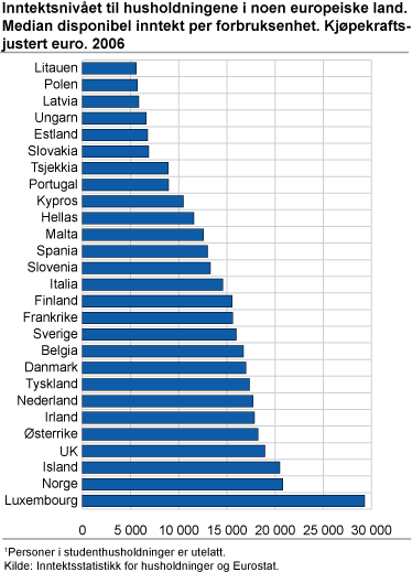 Figur: Inntektsnivået til husholdningene i noen europeiske land. 2006 Figur: Inntektsnivået til husholdningene i noen europeiske land. 2006
