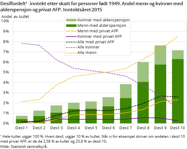 Figur 3. Desilfordelt  inntekt etter skatt for personer født 1949. Andel menn og kvinner med alderspensjon og privat AFP. Inntektsåret 2015 Figur 3. Desilfordelt  inntekt etter skatt for personer født 1949. Andel menn og kvinner med alderspensjon og privat AFP. Inntektsåret 2015