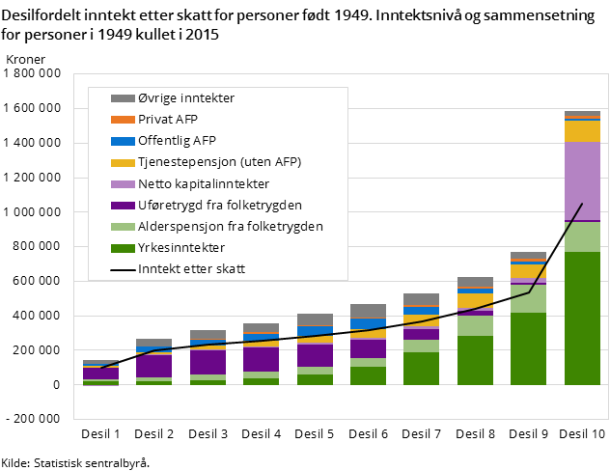 Figur 1. Desilfordelt inntekt etter skatt for personer født 1949. Inntektsnivå og sammensetning for personer i 1949 kullet i 2015