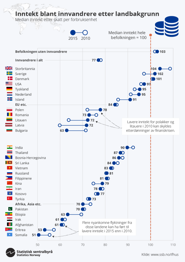 Infografikk. Inntekt blant innvandrere etter landbakgrunn. Klikk på bildet for større versjon. Infografikk. Inntekt blant innvandrere etter landbakgrunn. Klikk på bildet for større versjon.
