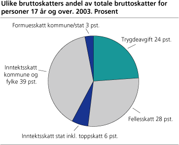 Figur: Ulike bruttoskatters andel av totale bruttoskatter for personer 17 år og over. 2003. Prosent