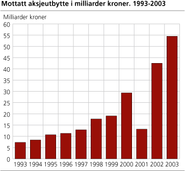 Figur: Mottat aksjeutbytte i milliarder kroner. 1993-2003