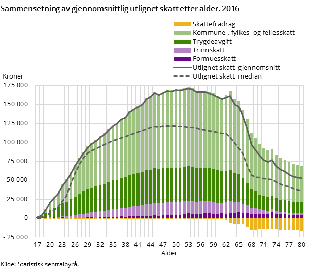 Figur 1. Sammensetning av gjennomsnittlig utlignet skatt etter alder. 2016 Figur 1. Sammensetning av gjennomsnittlig utlignet skatt etter alder. 2016
