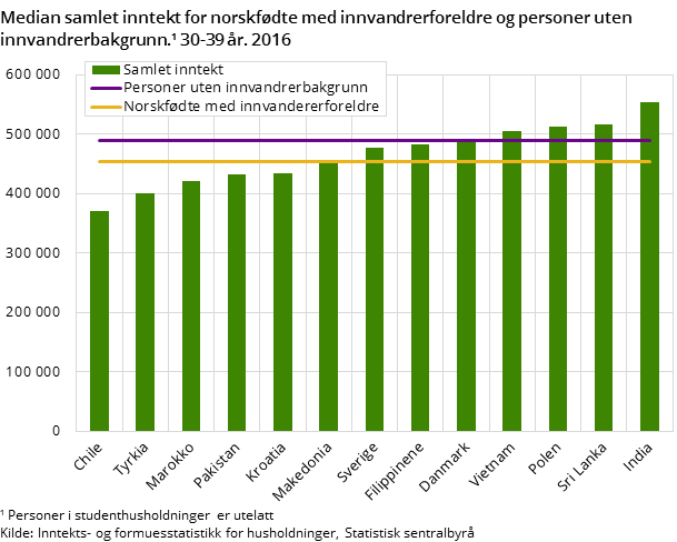 Median samlet inntekt for norskfødte med innvandrerforeldre og personer uten innvandrerbakgrunn. 30-39 år. 2016