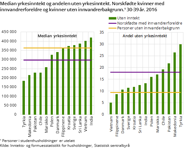 Median yrkesinntekt og andelen uten yrkesinntekt. Norskfødte kvinner med innvandrerforeldre og kvinner uten innvandrerbakgrunn. 30-39 år. 2016 Median yrkesinntekt og andelen uten yrkesinntekt. Norskfødte kvinner med innvandrerforeldre og kvinner uten innvandrerbakgrunn. 30-39 år. 2016