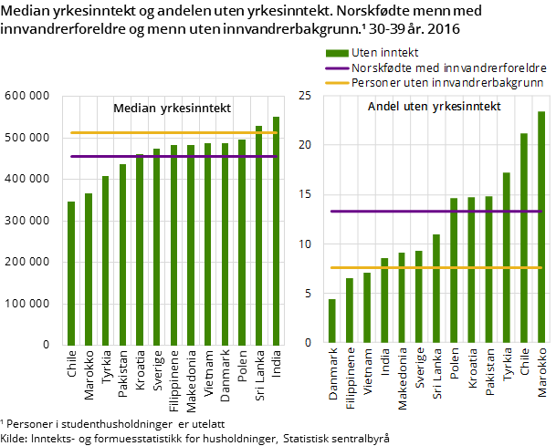 Median yrkesinntekt og andelen uten yrkesinntekt. Norskfødte menn med innvandrerforeldre og menn uten innvandrerbakgrunn. 30-39 år. 2016 Median yrkesinntekt og andelen uten yrkesinntekt. Norskfødte menn med innvandrerforeldre og menn uten innvandrerbakgrunn. 30-39 år. 2016