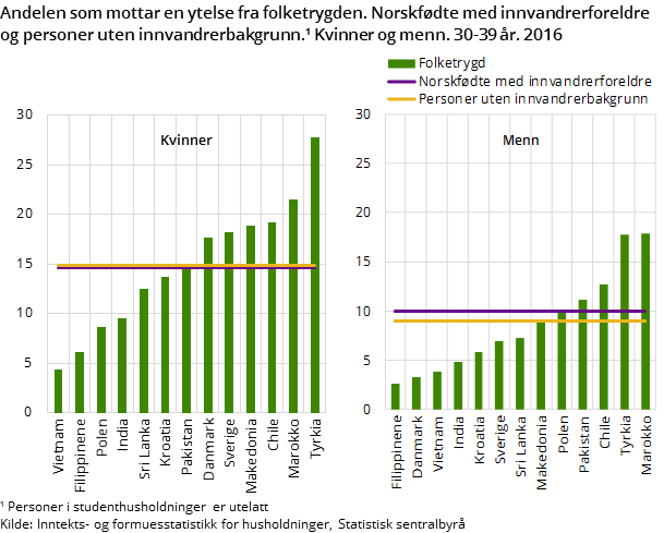 Andelen som mottar en ytelse fra folketrygden. Norskfødte med innvandrerforeldre og personer uten innvandrerbakgrunn. Kvinner og menn. 30-39 år. 2016