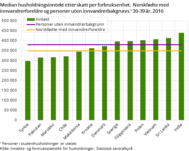 Median husholdningsinntekt etter skatt per forbruksenhet. Norskfødte med innvandrerforeldre og personer uten innvandrerbakgrunn. 30-39 år. 2016 Median husholdningsinntekt etter skatt per forbruksenhet. Norskfødte med innvandrerforeldre og personer uten innvandrerbakgrunn. 30-39 år. 2016