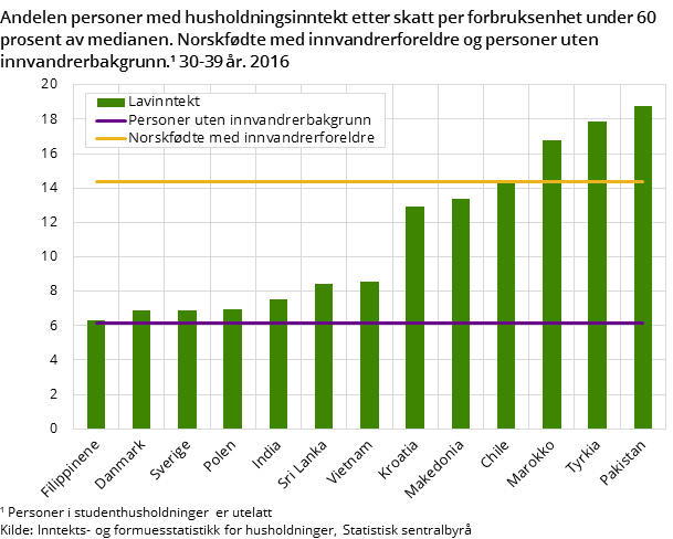 Andelen personer med husholdningsinntekt etter skatt per forbruksenhet under 60 prosent av medianen. Norskfødte med innvandrerforeldre og personer uten innvandrerbakgrunn. 30-39 år. 2016