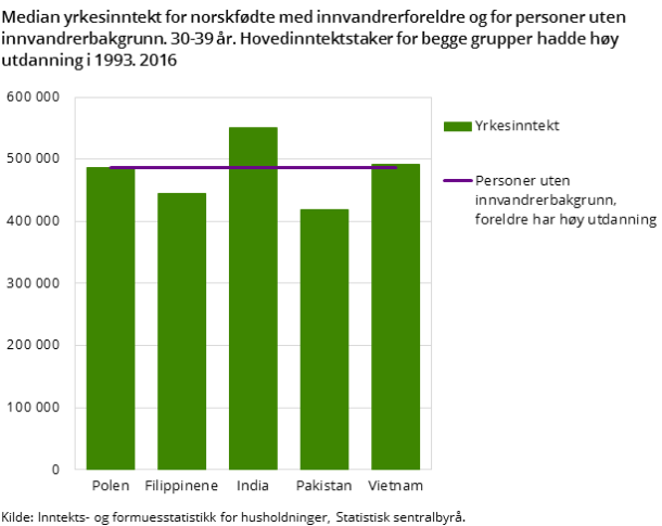 Figur 2. Median yrkesinntekt for norskfødte med innvandrerforeldre og for personer uten innvandrerbakgrunn. 30-39 år. Hovedinntektstaker for begge grupper hadde høy utdanning i 1993. 2016