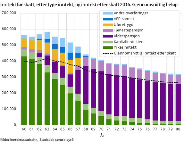Inntekt før skatt, etter type inntekt, og gjennomsnittlig inntekt etter skatt. 2016