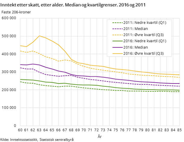 Figur 5. Inntekt etter skatt, etter alder. Median og kvartilgrenser. 2016 og 2011