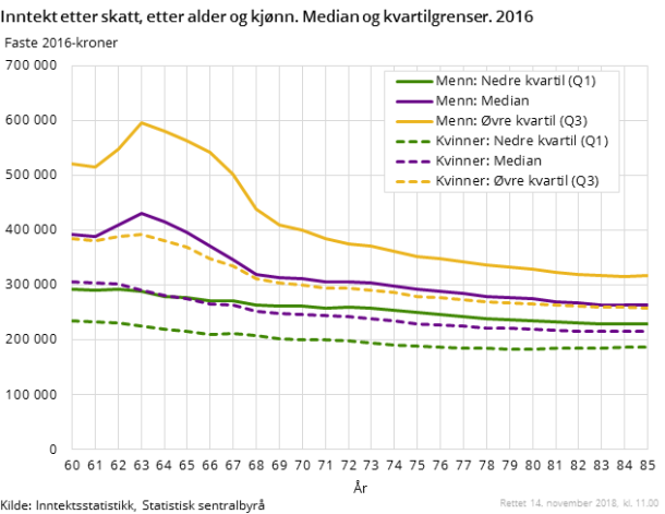 Figur 6. Inntekt etter skatt, etter alder og kjønn. Median og kvartilgrenser. 2016 og 2011