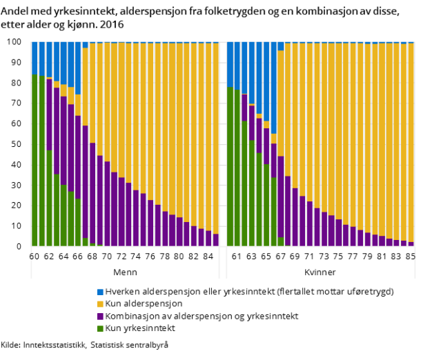 Figur 2. Andel med yrkesinntekt, alderspensjon fra folketrygden og en kombinasjon av disse, etter alder og kjønn. 2016