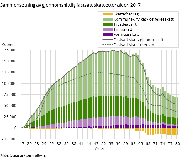 Figur 1. Sammensetning av gjennomsnittlig fastsatt skatt etter alder, 2017