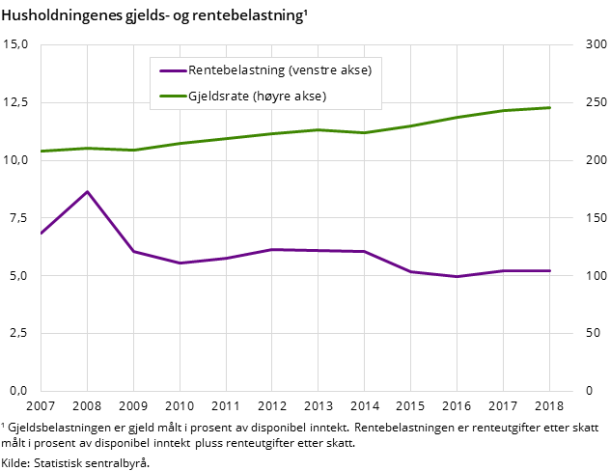 Figur 2. Husholdningenes gjelds- og rentebelastning¹ Figur 2. Husholdningenes gjelds- og rentebelastning¹