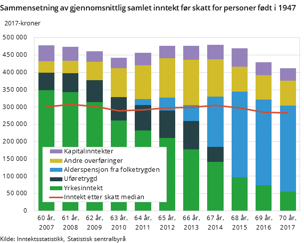 Figur 6. Sammensetning av gjennomsnittlig samlet inntekt før skatt for personer født i 1947 Figur 6. Sammensetning av gjennomsnittlig samlet inntekt før skatt for personer født i 1947