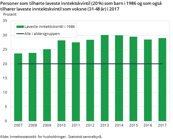 Figur 2. Personer som tilhørte laveste inntektskvintil (20 %) som barn i 1986 og som også tilhører laveste inntektskvintil som voksne (31-48 år) i 2017