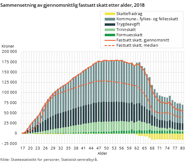 Sammensetning av gjennomsnittlig fastsatt skatt etter alder, 2018 Sammensetning av gjennomsnittlig fastsatt skatt etter alder, 2018