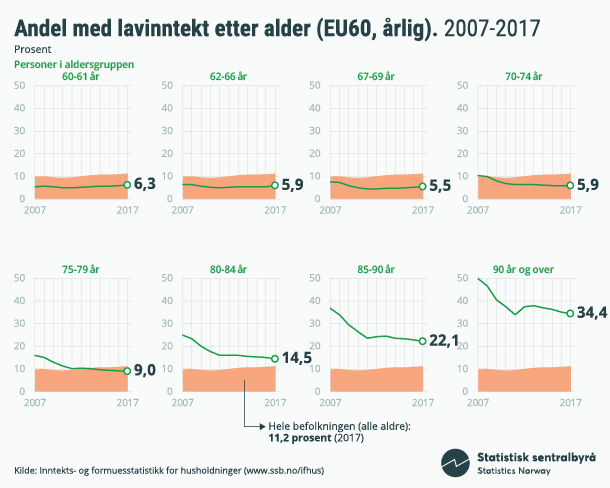 Figur 1. Andel med lavinntekt etter alder (EU60, årlig). 2007-2017. Klikk på bildet for større versjon
