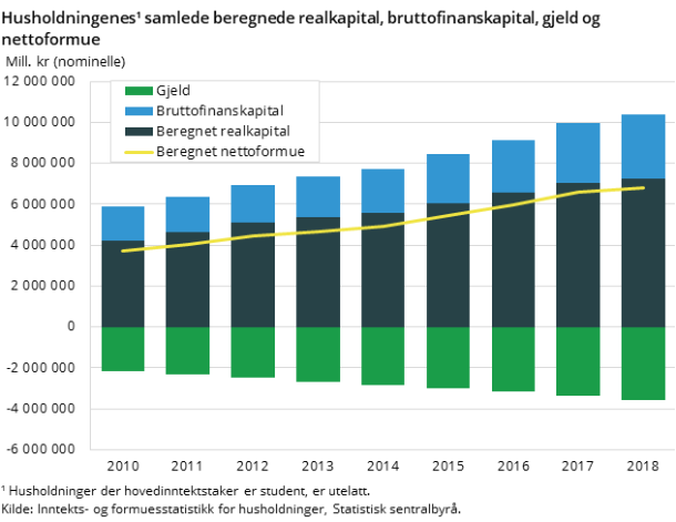 Figur 1.Husholdningenes¹ samlede beregnede realkapital, bruttofinanskapital, gjeld og nettoformue