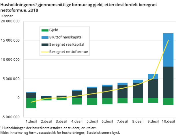 Figur 3. Husholdningenes¹ gjennomsnittlige formue og gjeld, etter desilfordelt beregnet nettoformue. 2018 Figur 3. Husholdningenes¹ gjennomsnittlige formue og gjeld, etter desilfordelt beregnet nettoformue. 2018
