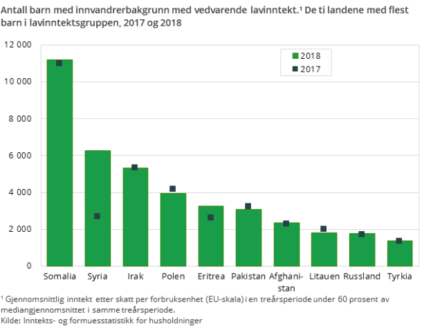Andelen barn med vedvarende lave husholdningsinntekter¹ i bydelene i de fire største byene. 2013 og 2018