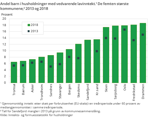 Figur 5. Andel barn i husholdninger med vedvarende lavinntekt.¹ De femten største kommunene,² 2013 og 2018 Figur 5. Andel barn i husholdninger med vedvarende lavinntekt.¹ De femten største kommunene,² 2013 og 2018
