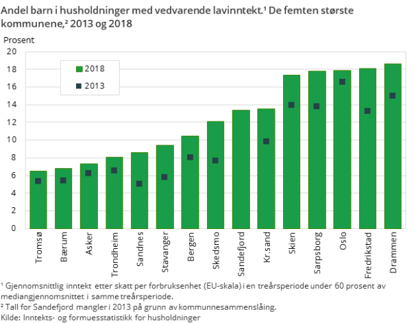 Figur 5. Andel barn i husholdninger med vedvarende lavinntekt.¹ De femten største kommunene,² 2013 og 2018