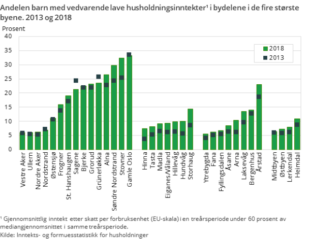 Figur 6. Andelen barn med vedvarende lave husholdningsinntekter¹ i bydelene i de fire største byene. 2013 og 2018