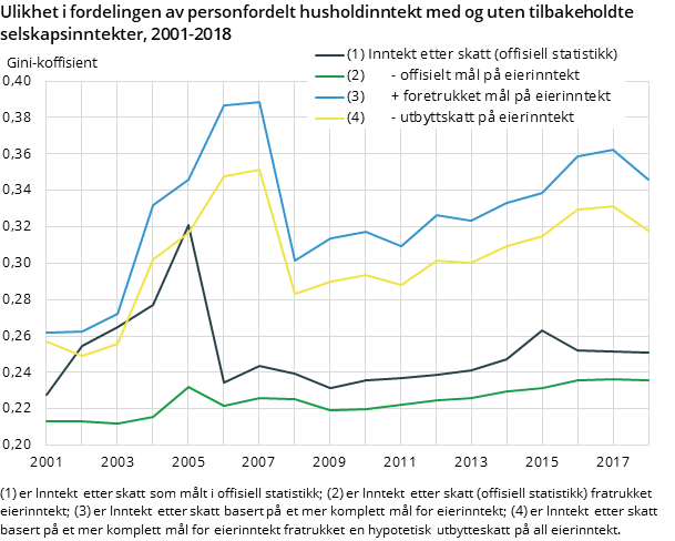 Figur 5. Ulikhet i fordelingen av personfordelt husholdinntekt med og uten tilbakeholdte selskapsinntekter, 2001-2018
