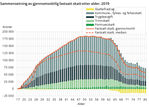 Sammensetning av gjennomsnittlig fastsatt skatt etter alder, 2019 Sammensetning av gjennomsnittlig fastsatt skatt etter alder, 2019
