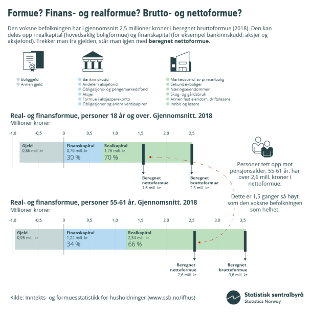 Infografikk 1. Formue? Finans- og realformue? Brutto- og nettoformue?