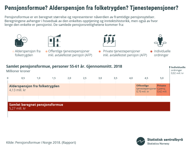 Infografikk 2. Pensjonsformue? Alderspensjon fra folketrygden? Tjenestepensjoner?
