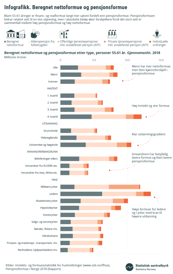 Infografikk. Beregnet nettoformue og pensjonsformue