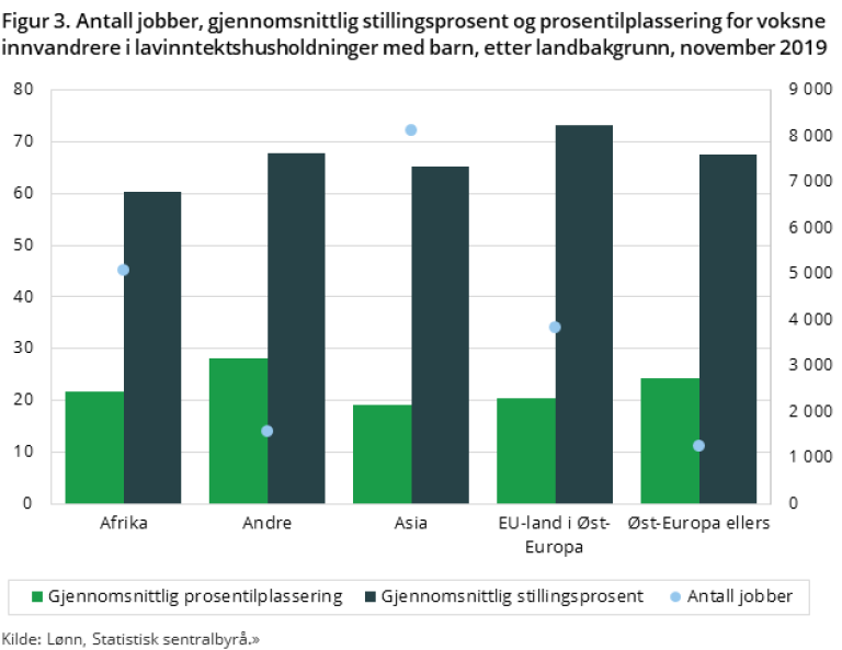 Grafen viser Antall jobber, gjennomsnittlig stillingsprosent og prosentilplassering for voksne innvandrere i lavinntektshusholdninger med barn, etter landbakgrunn, november 2019