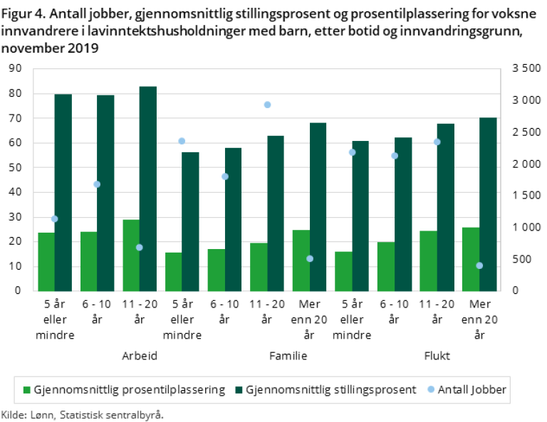 Grafen viser Antall jobber, gjennomsnittlig stillingsprosent og prosentilplassering for voksne innvandrere i lavinntektshusholdninger med barn, etter botid og innvandringsgrunn, november 2019